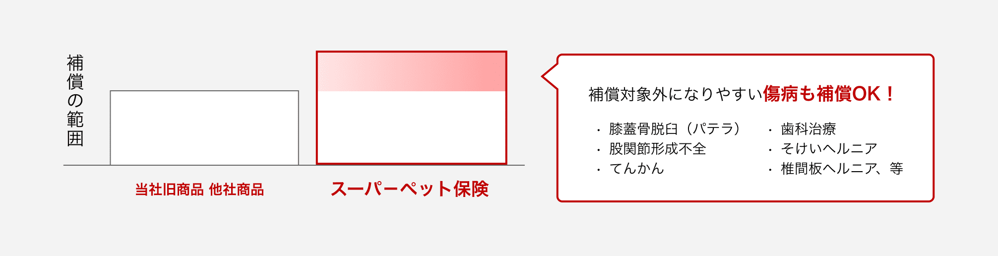 当社旧商品 他社商品と比べスーパ-ペット保険は傷病も補償 / 補償対象外になりやすい傷病も補償OK!・膝蓋骨脱臼(パテラ)・股関節形成不全・てんかん・歯科治療・そけいヘルニア・椎間板ヘルニア、等