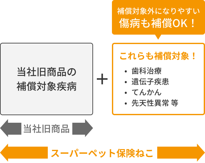 補償の範囲