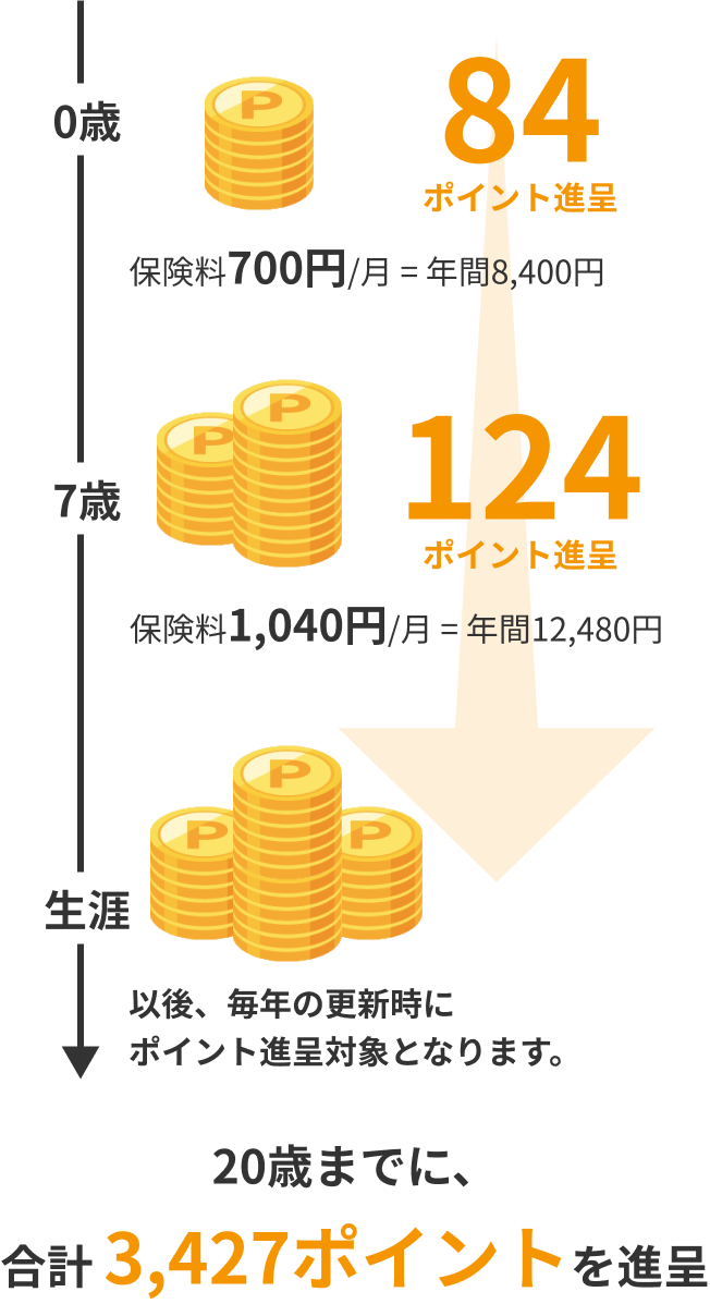 20歳までに、合計 3,536ポイントを進呈
